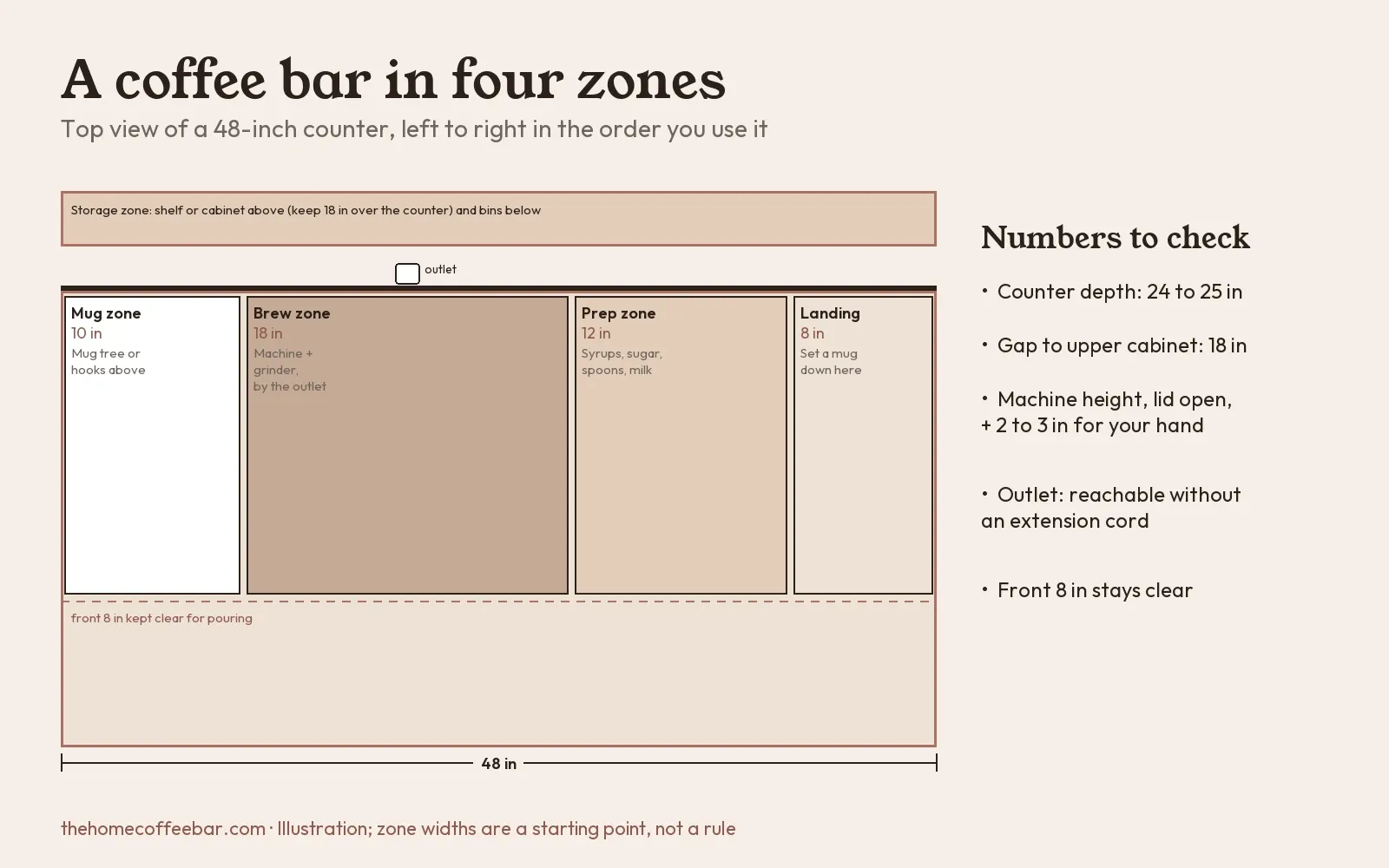 Illustrated top view of a 48-inch counter with mug, brew, prep and landing zones, storage strip above and a list of numbers to check